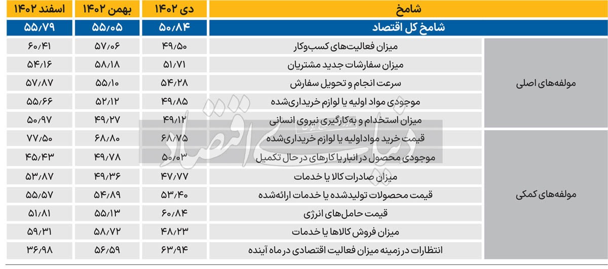 شوک بنگاه‌ها در آخر سال///
