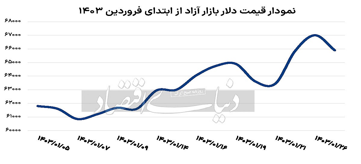 مسیریابی دلار با خروج احساسات///