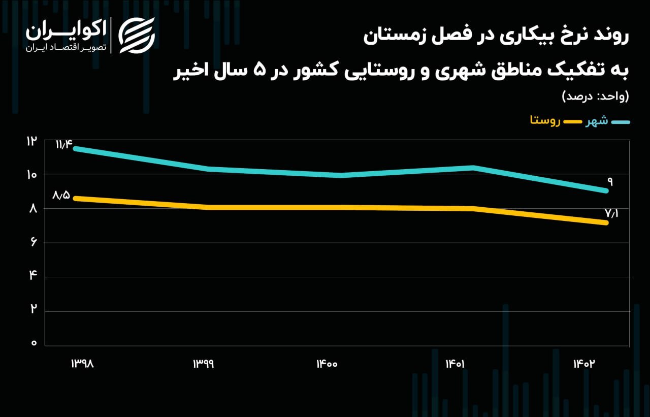 کاهش بیکاری در شهر‌ها بیش از روستا‌ها است///