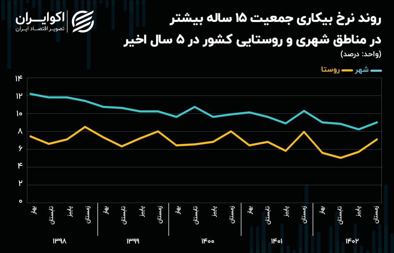کاهش بیکاری در شهر‌ها بیش از روستا‌ها است///