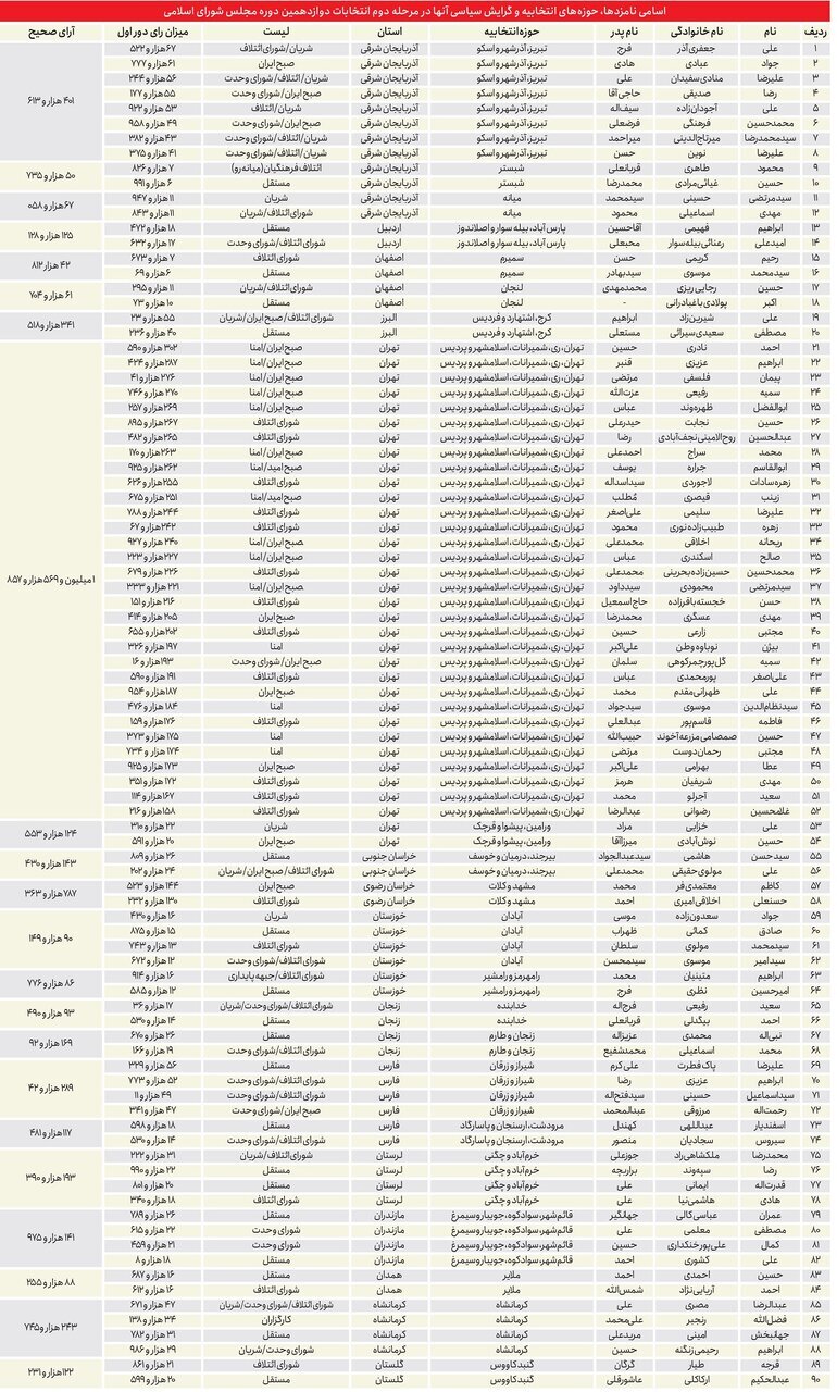 جنگ لیست ها در مرحله دوم انتخابات مجلس دوازدهم