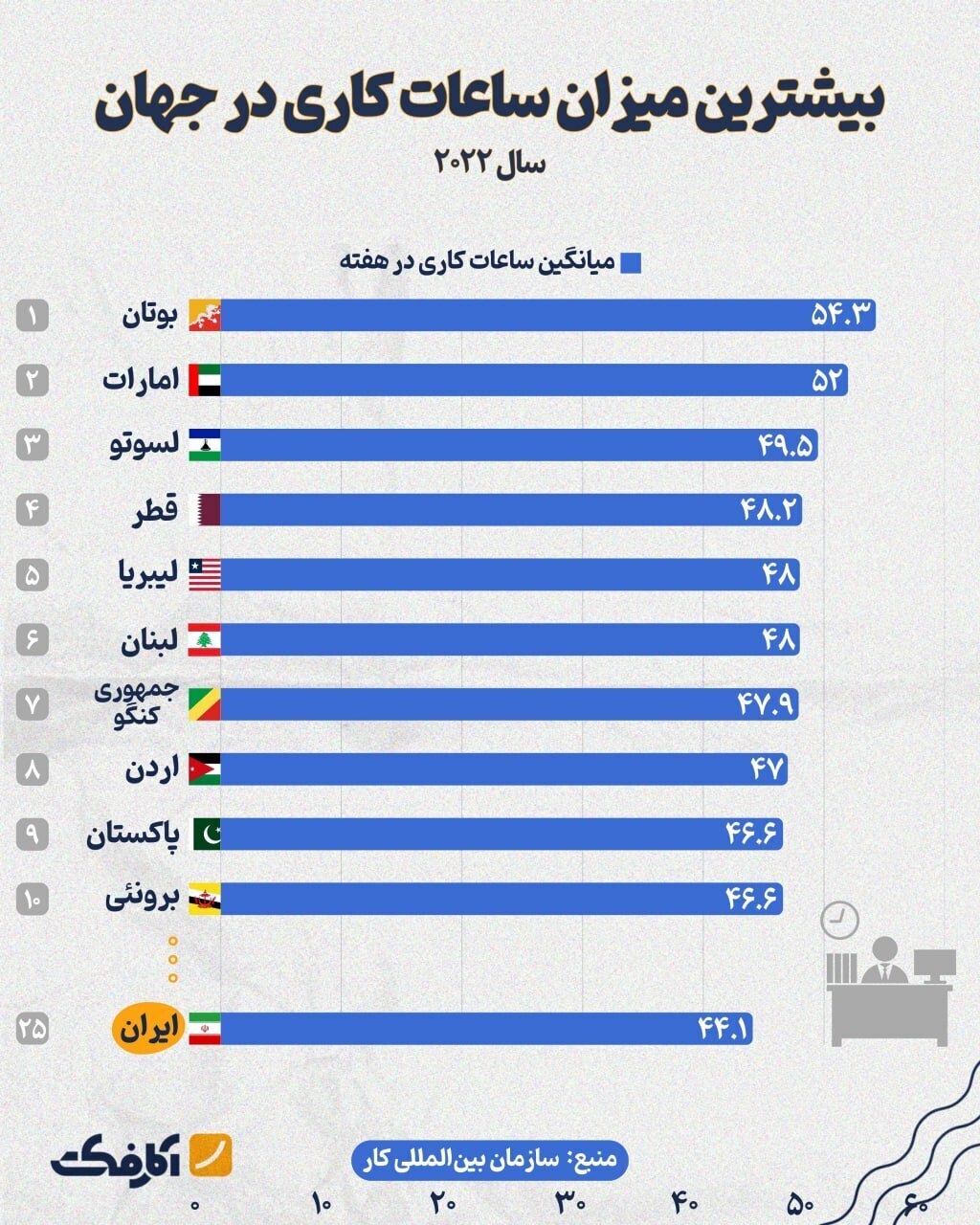 (اینفوگرافی) ایران در جایگاه بیست و پنجم طولانی‌ترین ساعات کاری در جهان