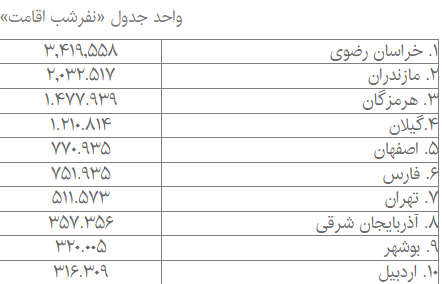 سه‌چهارم مسافران از اقامتگاه‌های غیررسمی و بدون مجوز استفاده کردند