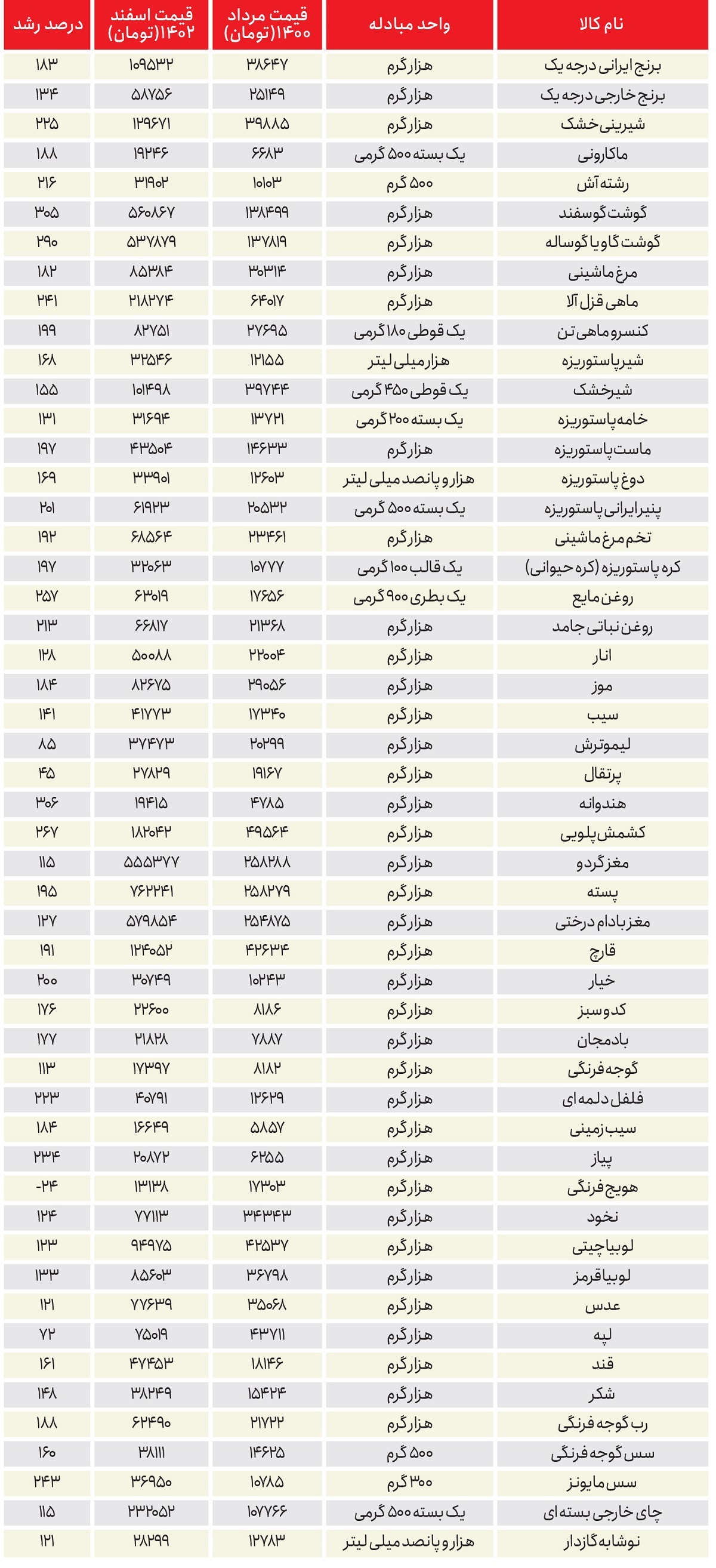 کـارنامه خوراکی‌ها///