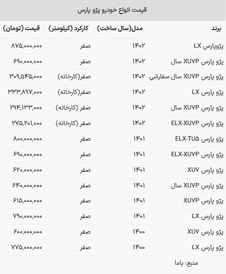 قیمت پژو پارس در بازار امروز ۲۹ فروردین ۱۴۰۳