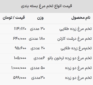 قیمت تخم مرغ در بازار امروز ۲۹ فروردین ۱۴۰۳