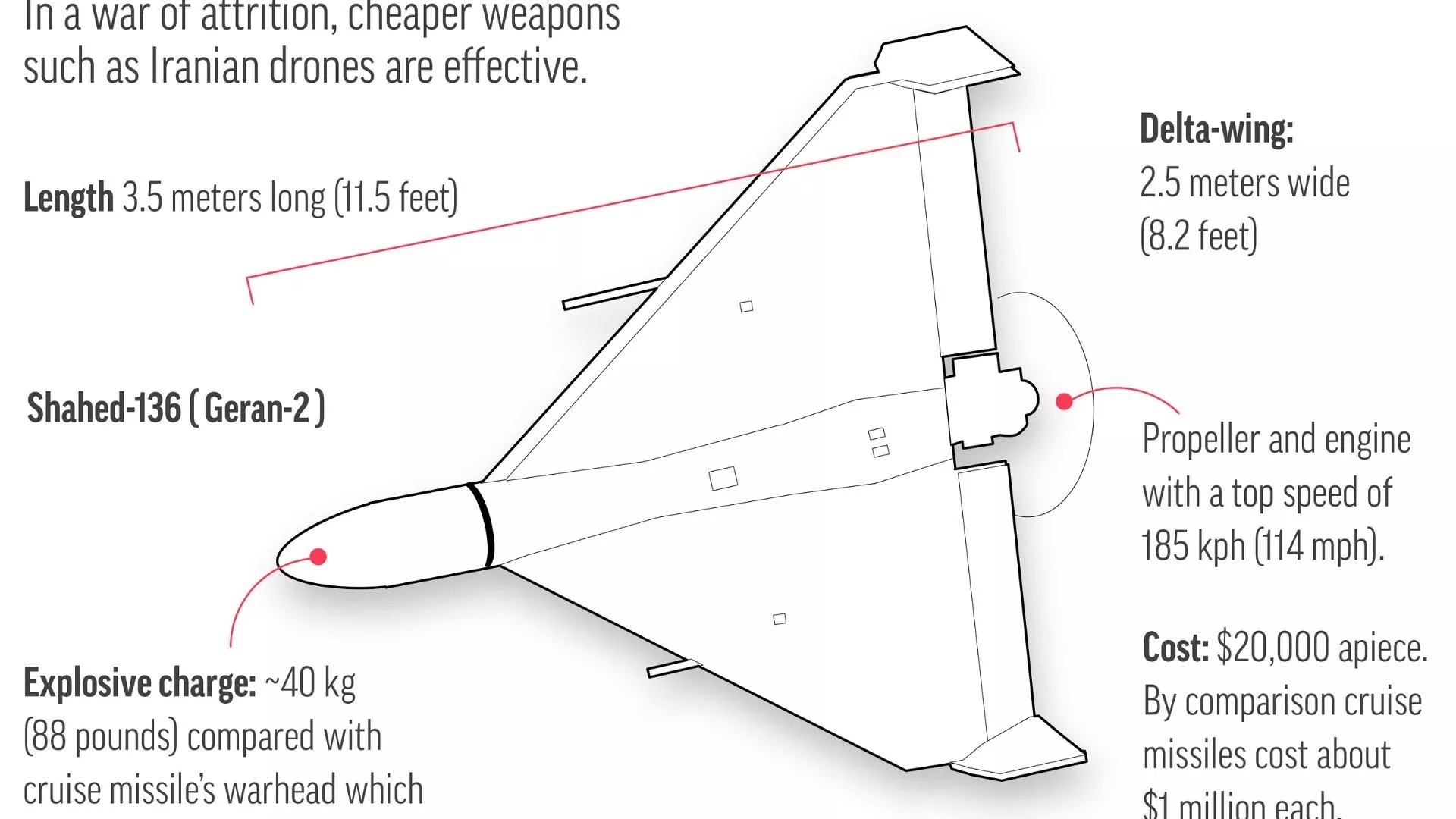 چرا به شاهد ۱۳۶، «کلاشنیکف دنیای پهپاد ها» می‌گویند؟