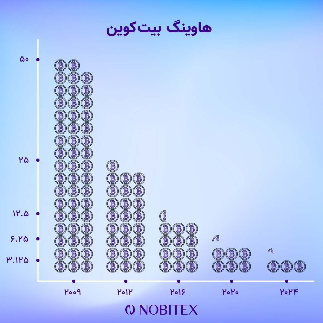 (فیلم و نمودار) هاوینگ بیت کوین چیست؟ همه چیز درباره Halving ///