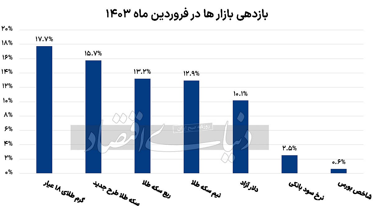 شروع طلایی بازار‌ها///