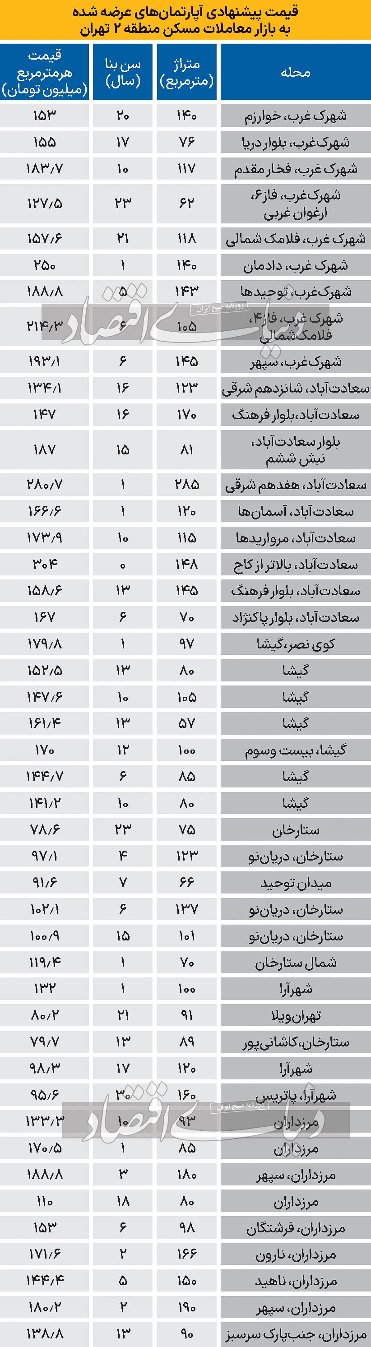 رسوب فایل فروش مسکن در منطقه ۲ تهران///