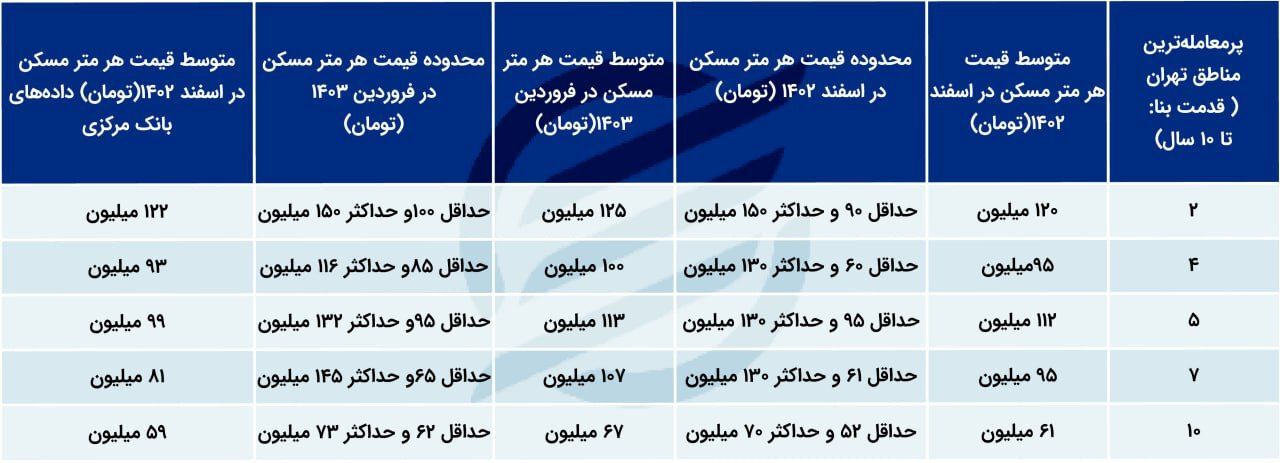 این مناطق تهران بیشترین خریدار آپارتمان را دارد///