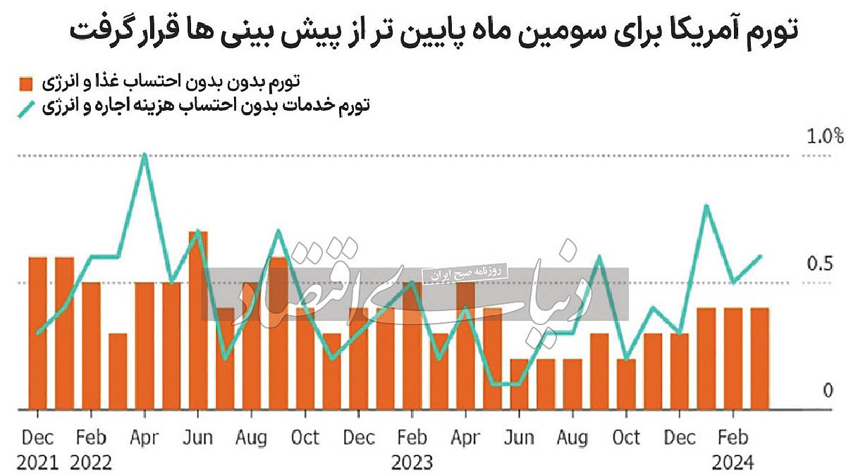 هفته پرسود برای طلا///