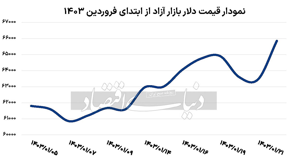 نقطه آغاز کاهش دلار؟///