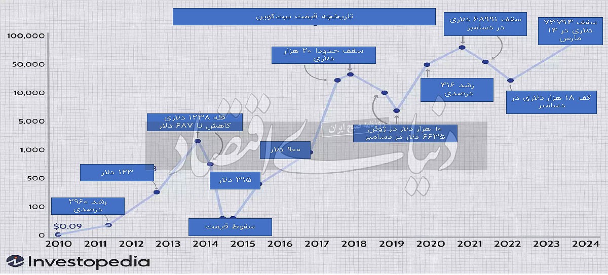 رمزدارایی در پساهاوینگ//