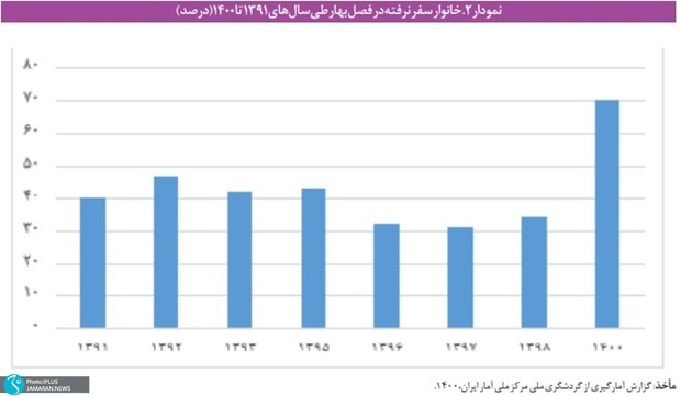 هزینه تفریحات دهک دهم، ۴۰ برابر دهک اول! هشدار نسبت به حذف سفر از سبد هزینه‌ای خانوار‌ها///