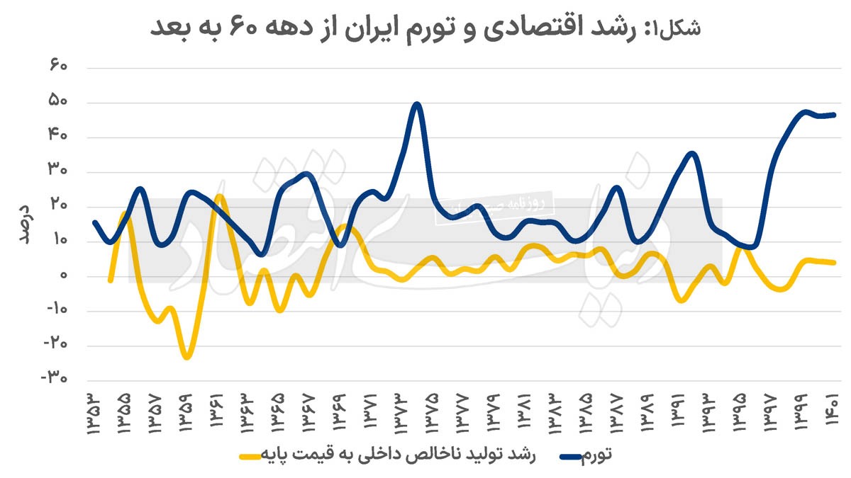 تردید‌های تداوم رشد///