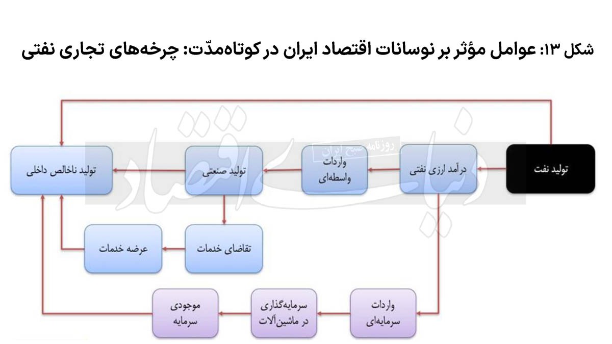 تردید‌های تداوم رشد///