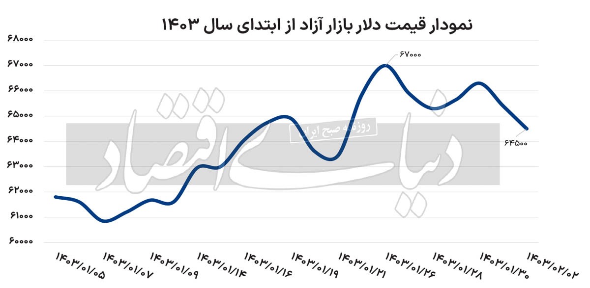 کف قیمت دلار کجا خواهد بود؟///