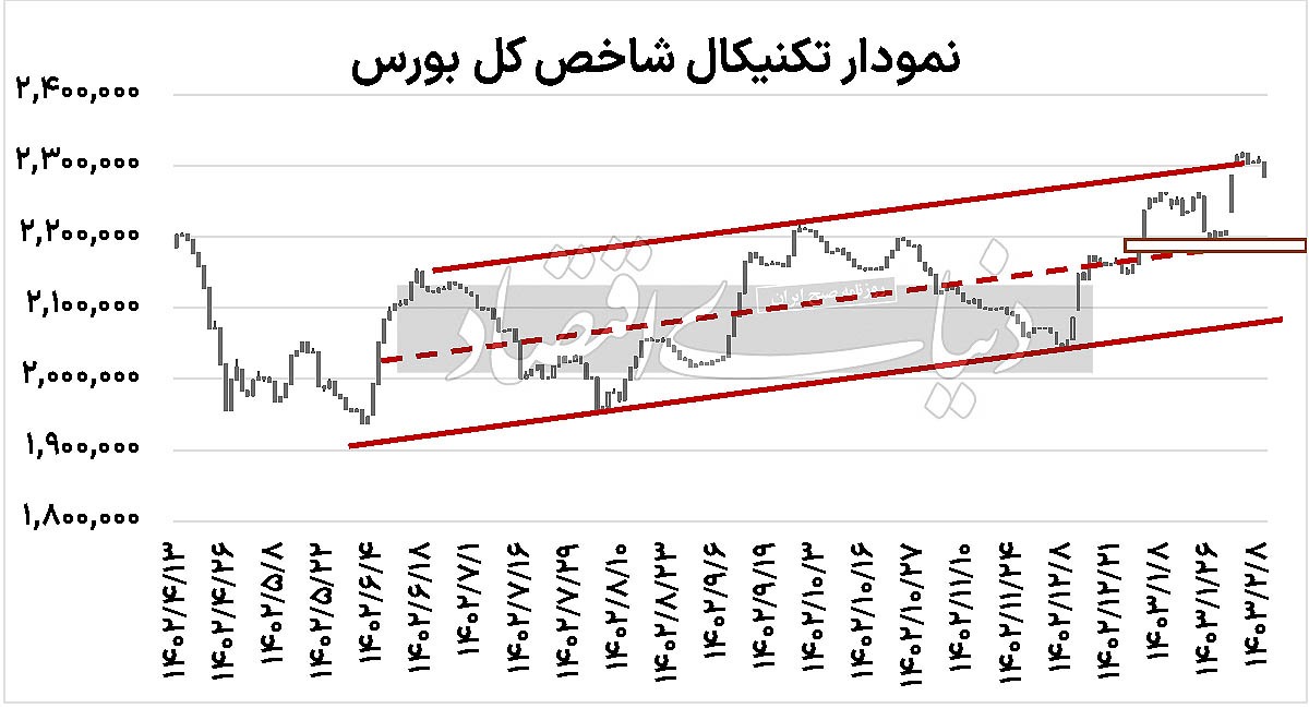 رفتار دوگانه بورس و دلار//