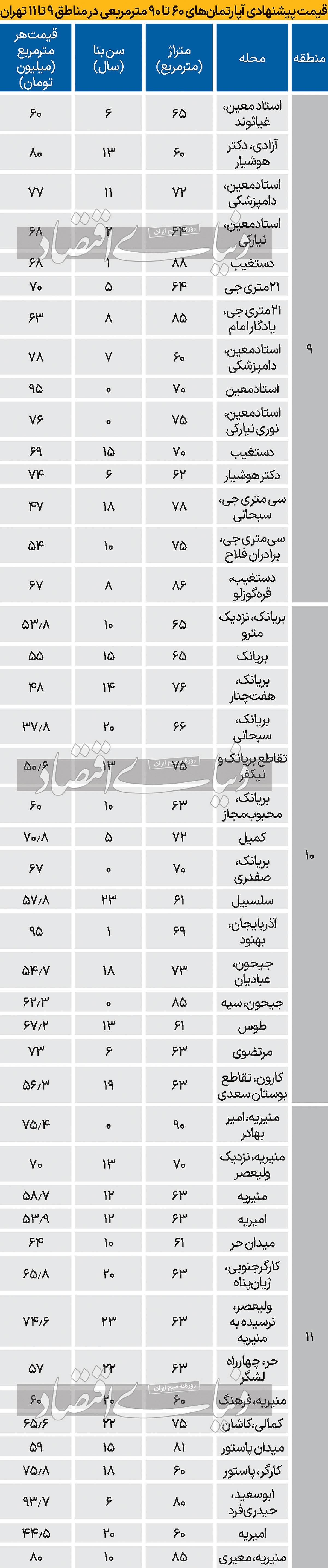 بودجه خرید آپارتمان در مناطق ۹ تا ۱۱ تهران//