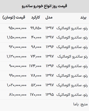 قیمت ساندرو در بازار امروز ۱۰ اردیبهشت ۱۴۰۳