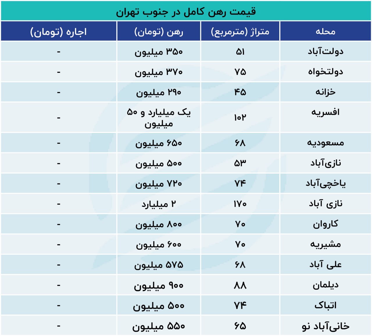 وضعیت بازار اجاره مسکن در جنوب تهران///