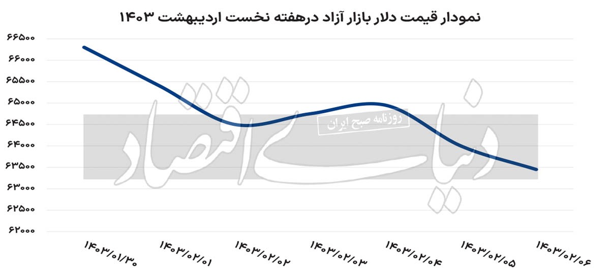 بازار دلار سرد‌تر می‌شود؟///