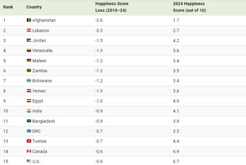 (اینفوگرافی) کدام کشورهای جهان از سال ۲۰۱۰ غمگین‌تر شده‌اند؟