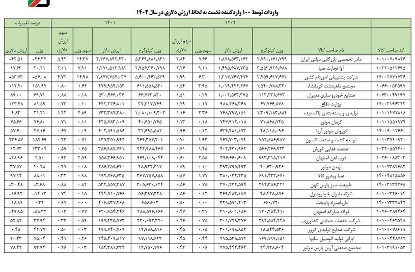 افشای لیست ارز بگیران توسط گمرک///