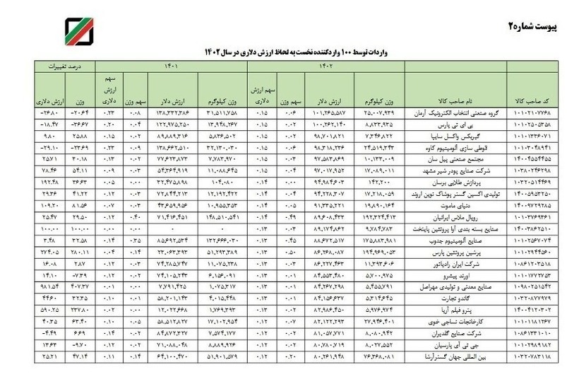 افشای لیست ارز بگیران توسط گمرک///