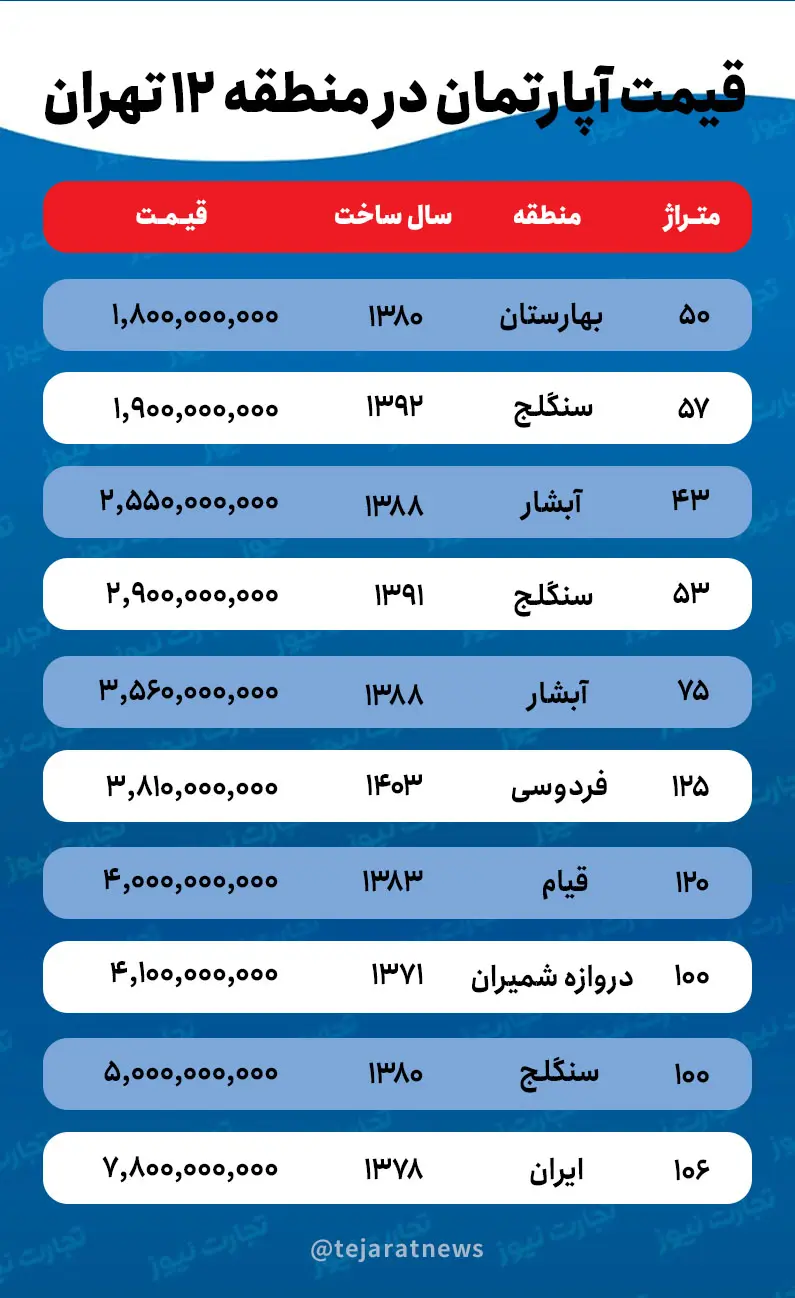 قیمت خانه در منطقه ۱۲ تهران؛ برای خرید میکروآپارتمان در شهر تهران چقدر باید هزینه کرد؟