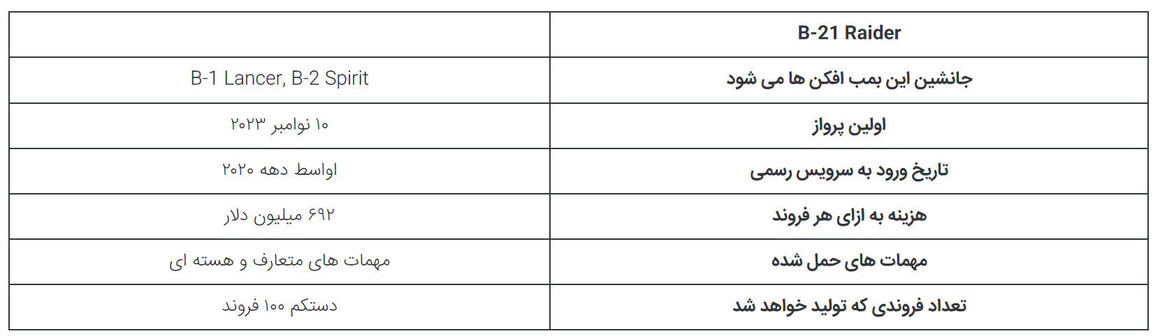 مقایسه بمب افکن چینی Xi’an H-۲۰ و B-۲۱ آمریکایی؛ کدام بهتر است؟