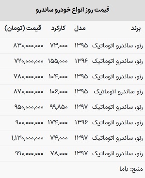 قیمت ساندرو در بازار امروز ۱۶ اردیبهشت ۱۴۰۳