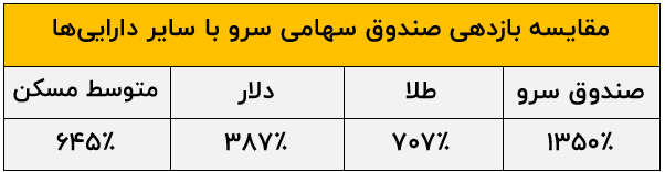 سود ۱۳۵۰ درصدی صندوق سهامی سرو!