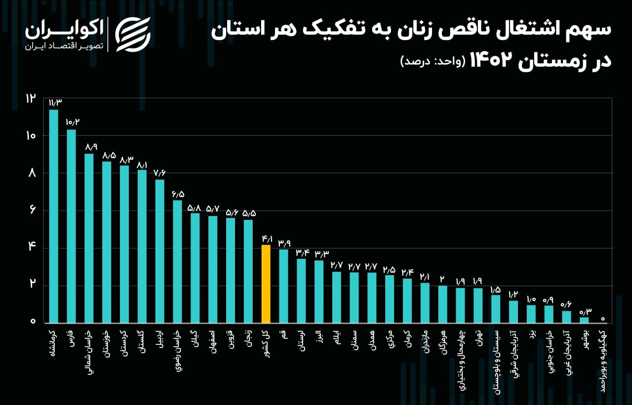 اشتغال ناقص زنان در کدام استان صفر است؟///