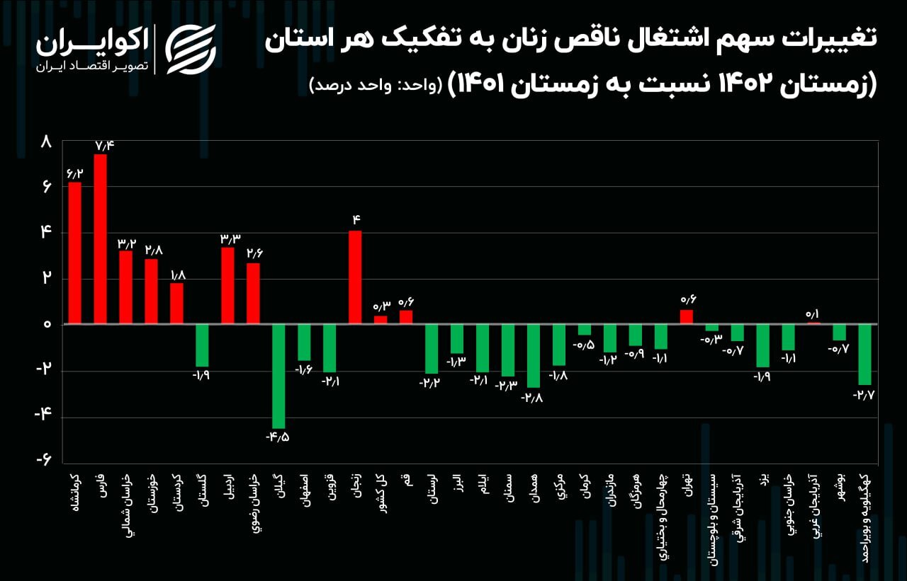 اشتغال ناقص زنان در کدام استان صفر است؟///