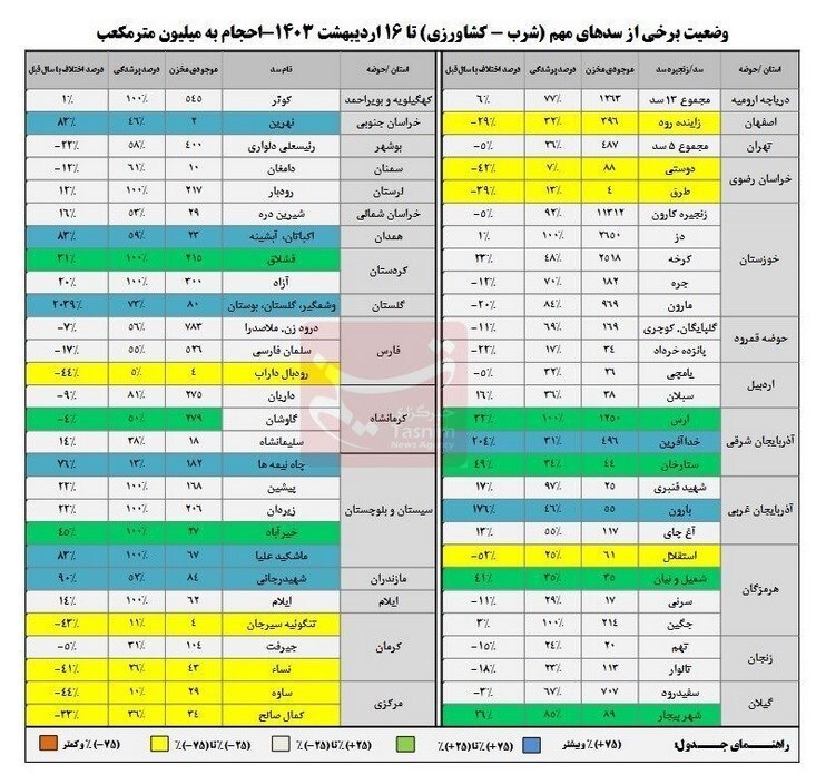 آخرین وضعیت پُرشدگی سد‌ها بعد از بارش‌های اخیر