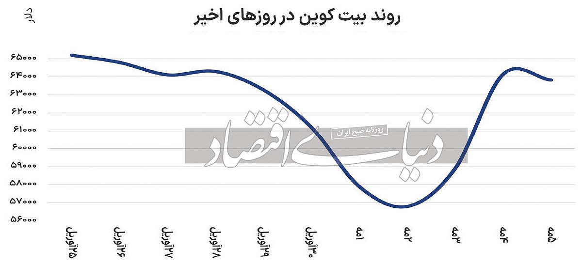 شتاب بیت‌کوین با افت آمار اشتغال