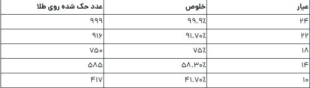 راحت‌ترین روش تشخیص عیار طلا