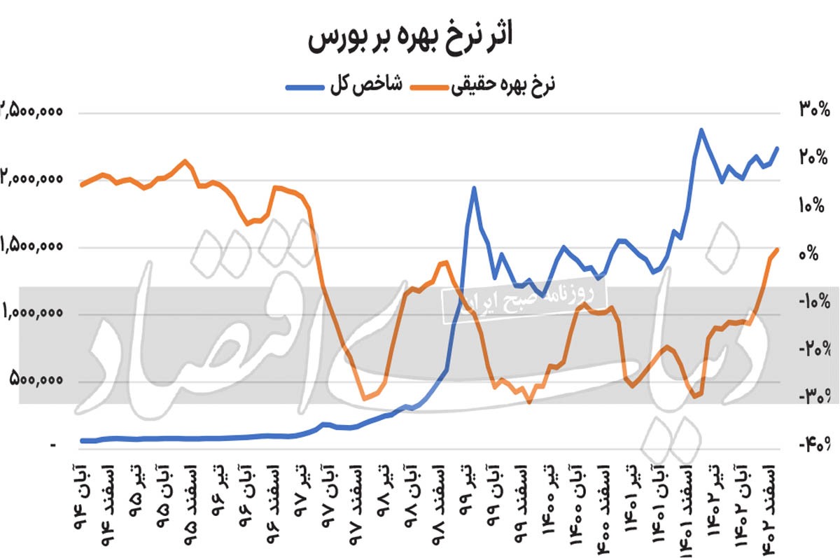 مواجهه بورس با بهره واقعی///