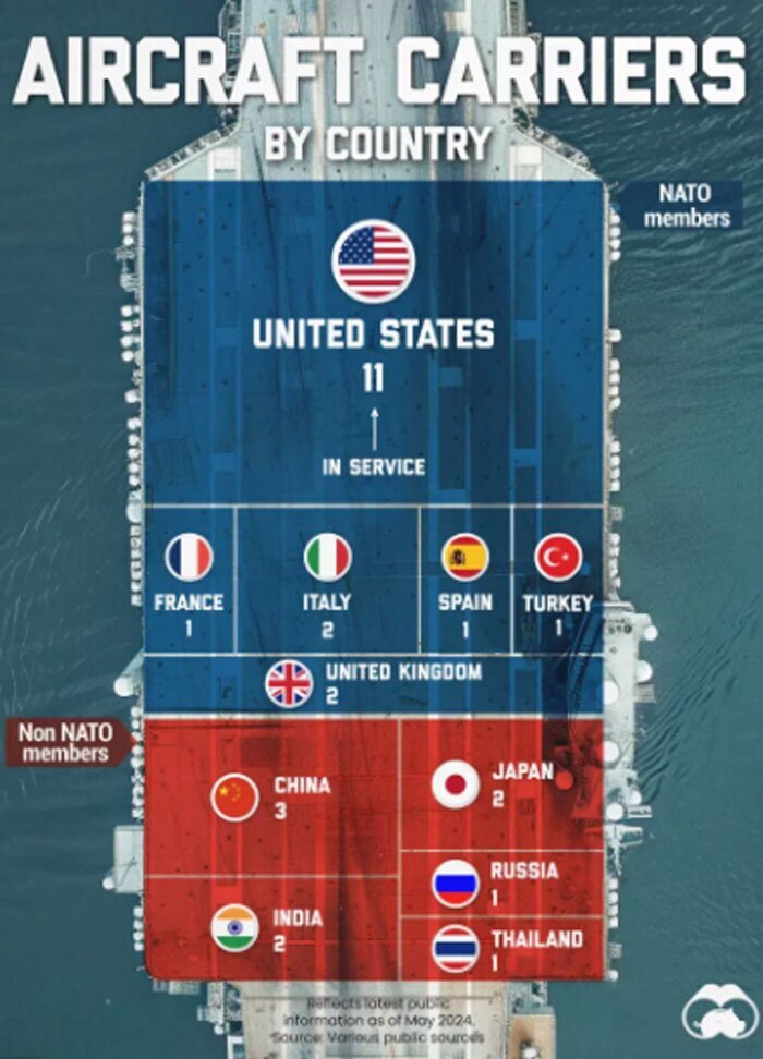 چه کشور‌هایی ناو هواپیمابر دارند؟