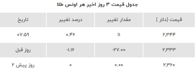 قیمت طلا امروز ۲۵ اردیبهشت ۱۴۰۳ / صعود قیمت اونس طلا