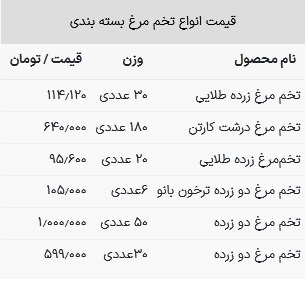 قیمت تخم مرغ در بازار امروز ۱۹ اردیبهشت ۱۴۰۳