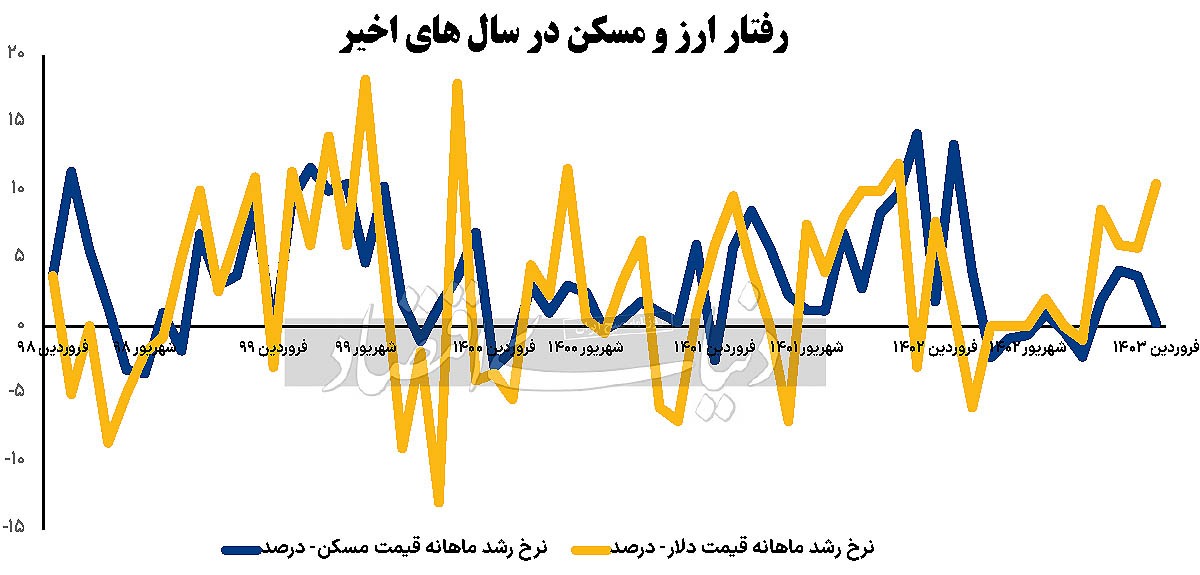 سکته دلاری قیمت مسکن