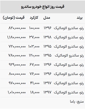 قیمت ساندرو در بازار امروز ۲۰ اردیبهشت ۱۴۰۳