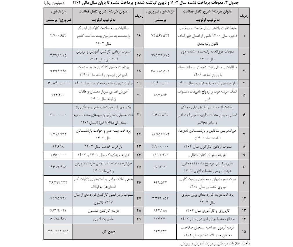آموزش و پرورش «۴۴ هزار میلیارد تومان» به فرهنگیان بدهکار است