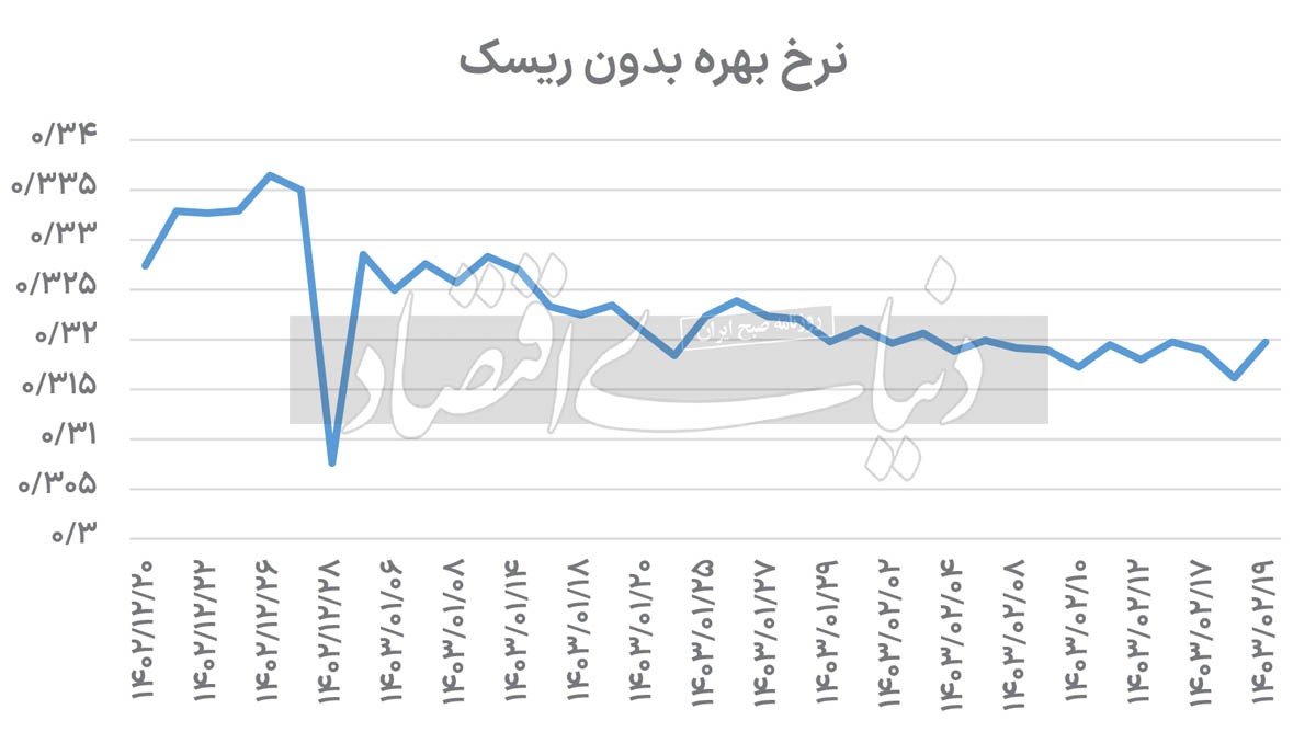 دست‌انداز نرخ بهره برای بورس///