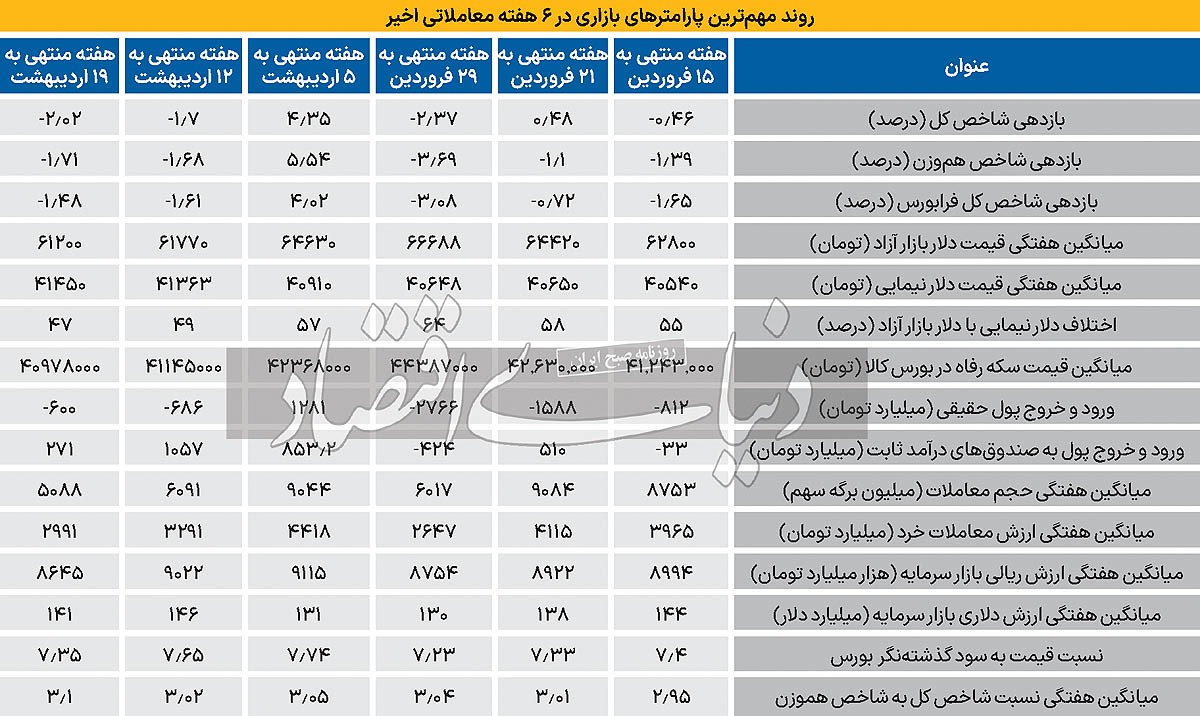 هفته سرد بورس///