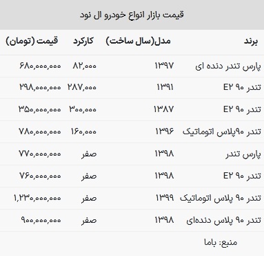 قیمت تندر در بازار امروز ۲۲ اردیبهشت ۱۴۰۳