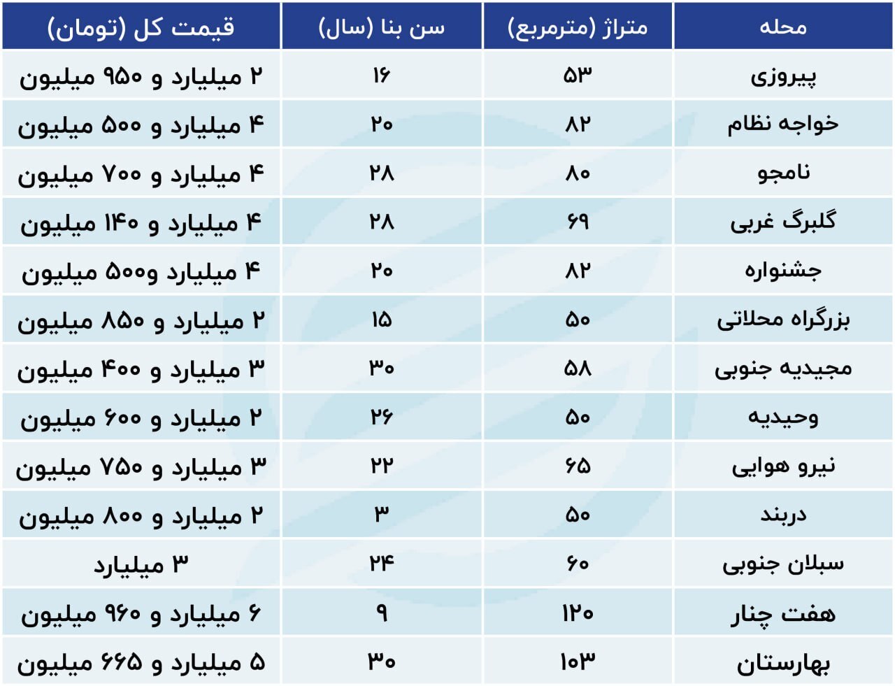 این آپارتمان‌ها زودتر در تهران فروش رفتند؛ لیست آپارتمان‌های ارزان پایتخت